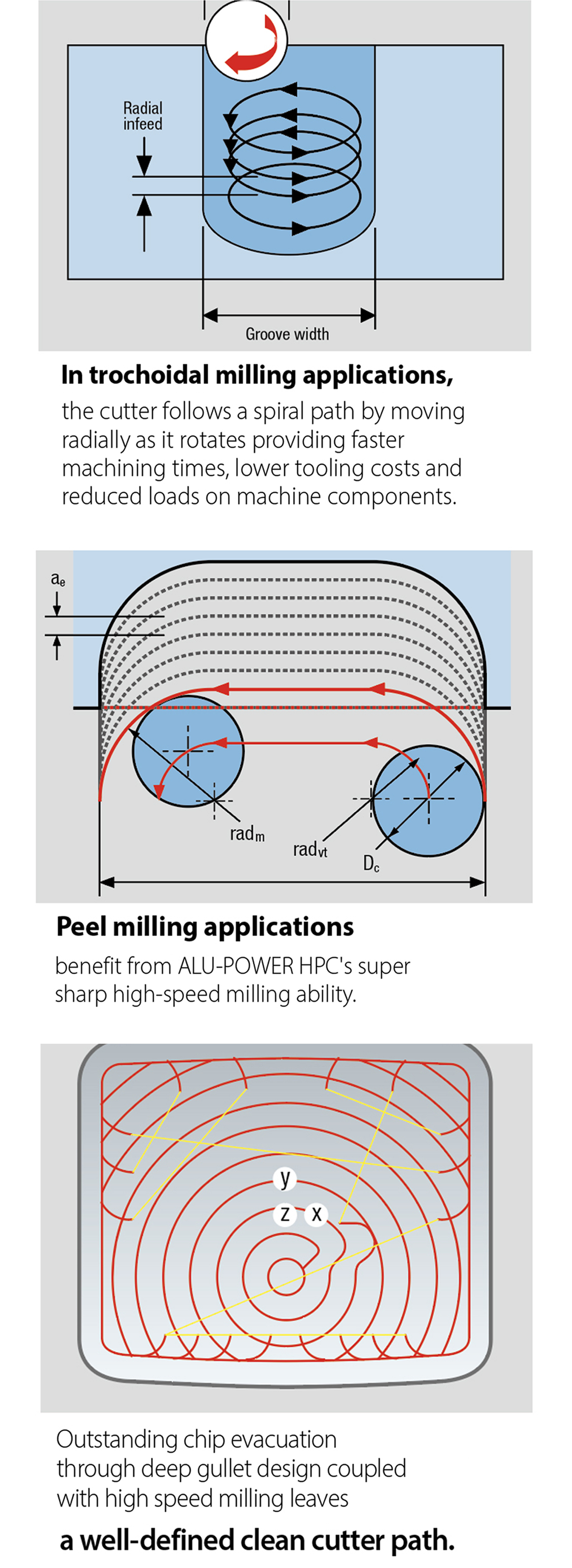 YG-1 : BEST VALUE IN THE WORLD OF CUTTING TOOLS. Alu-Power HPC Chip ...